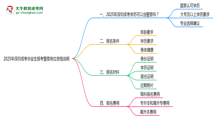 2025年深圳成考畢業(yè)生報(bào)考警察崗位資格說(shuō)明思維導(dǎo)圖