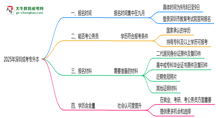 2025年深圳成考專(zhuān)升本報(bào)名時(shí)段全年開(kāi)放嗎思維導(dǎo)圖