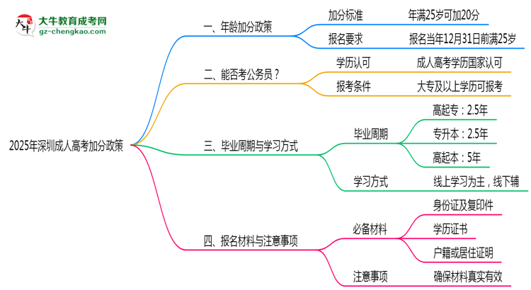 2025年深圳成人高考25歲以上加分政策操作細則思維導(dǎo)圖