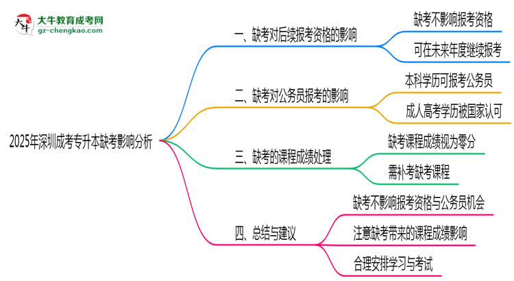 2025年深圳成考專升本缺考是否計入誠信檔案思維導(dǎo)圖