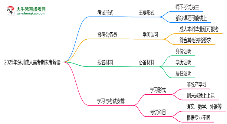 2025年深圳成人高考期末考線上線下雙模式解讀思維導(dǎo)圖