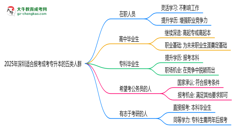 2025年深圳適合報考成考專升本的五類人群思維導(dǎo)圖