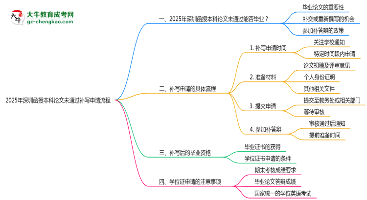 2025年深圳函授本科論文未通過(guò)補(bǔ)寫申請(qǐng)流程思維導(dǎo)圖