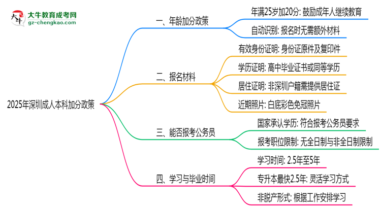 2025年深圳成人本科25歲以上加分政策操作細(xì)則思維導(dǎo)圖