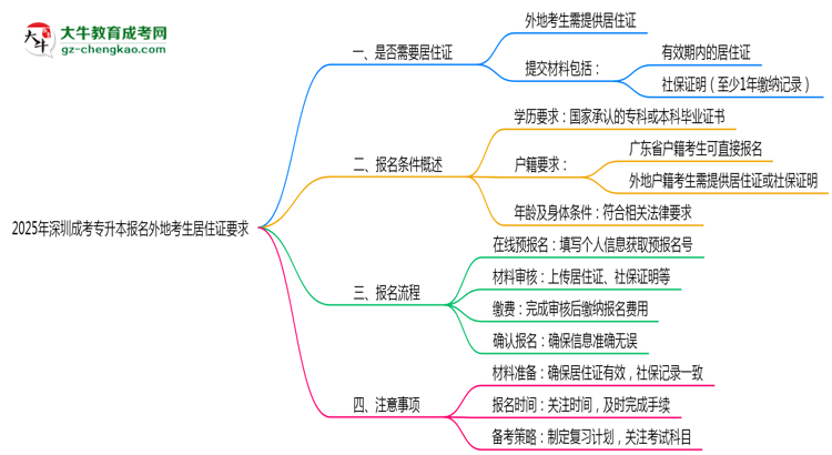 2025年深圳成考專升本報(bào)名外地考生居住證要求思維導(dǎo)圖