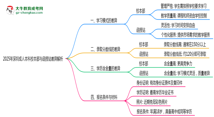 2025年深圳成人本科校本部與函授站差異解析思維導(dǎo)圖