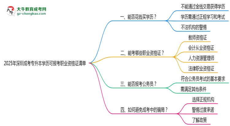 2025年深圳成考專升本學歷可報考職業(yè)資格證清單思維導圖