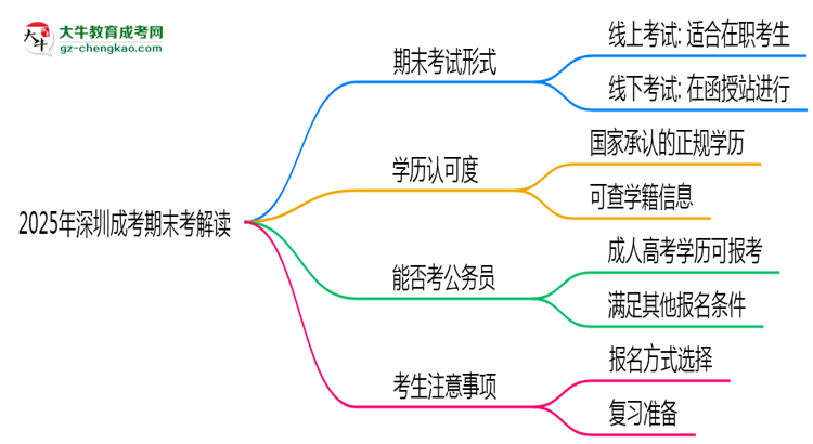 2025年深圳成考期末考線上線下雙模式解讀思維導(dǎo)圖