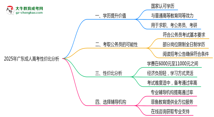 2025年報廣東成人高考性價比分析思維導圖