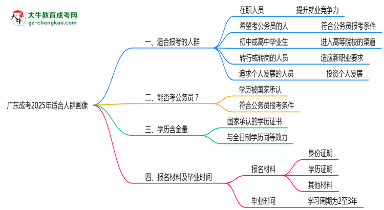 廣東成考2025年適合人群畫像思維導(dǎo)圖