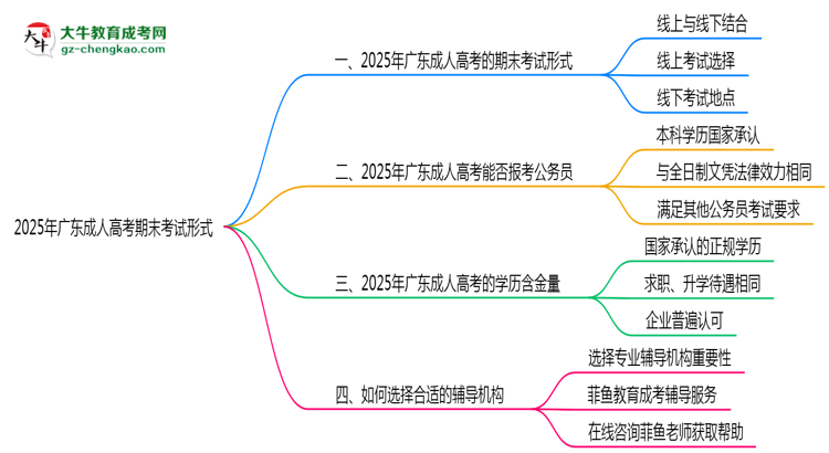 2025年廣東成人高考期末考試形式思維導圖