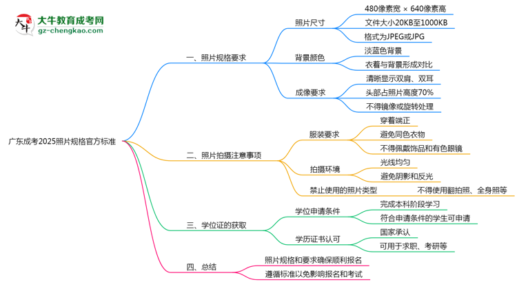 廣東成考2025照片規(guī)格官方標準思維導圖