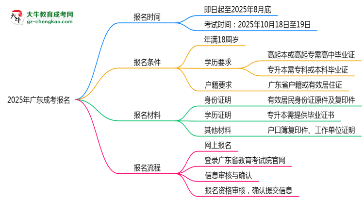 2025年廣東成考報名截止日期思維導(dǎo)圖