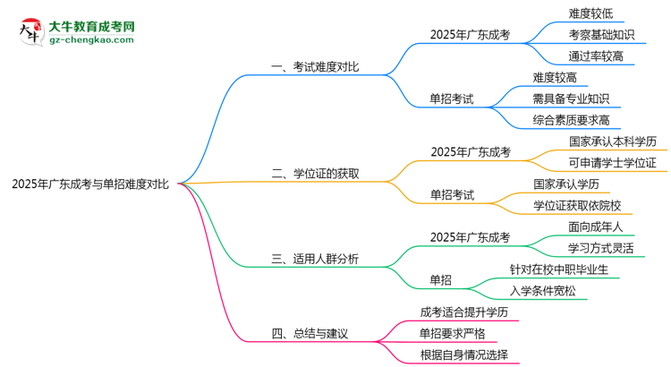 2025年廣東成考與單招難度對(duì)比思維導(dǎo)圖