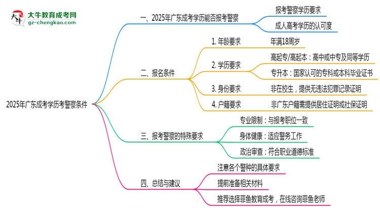 2025年廣東成考學(xué)歷考警察條件思維導(dǎo)圖