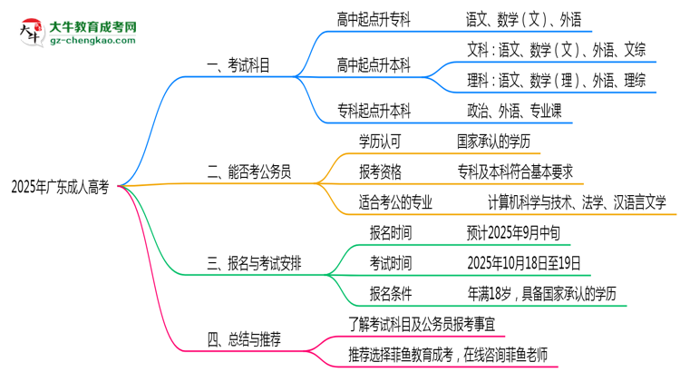 廣東成人高考2025年考試科目設(shè)置說明思維導(dǎo)圖