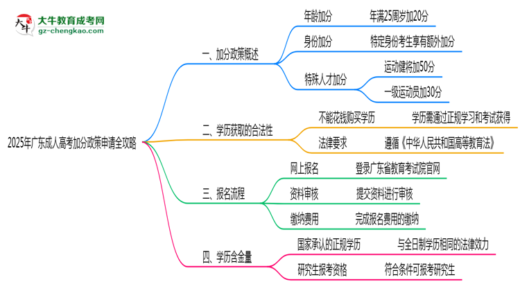 2025年廣東成人高考加分政策申請全攻略思維導(dǎo)圖