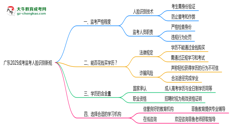 廣東2025成考監(jiān)考人臉識別新規(guī)思維導圖