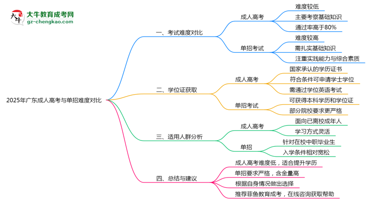 2025年廣東成人高考與單招難度對比思維導圖