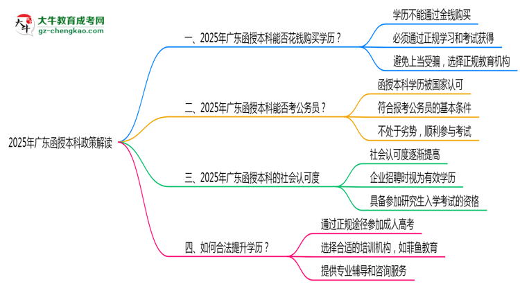廣東嚴禁函授本科學(xué)歷交易2025通告思維導(dǎo)圖