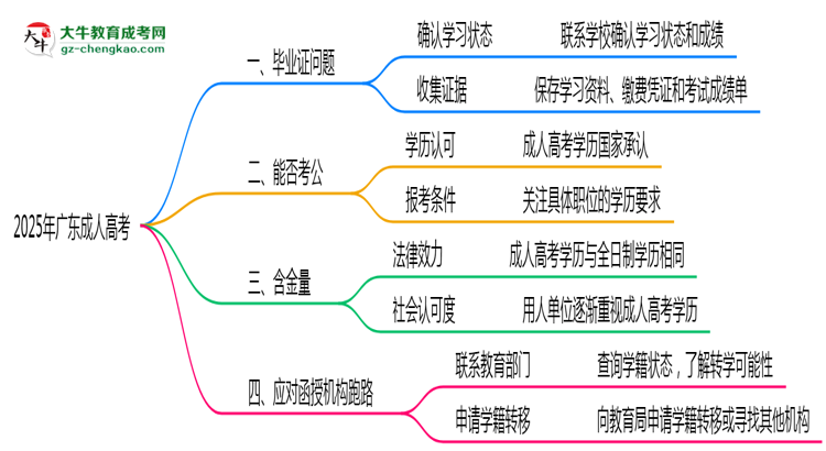 2025年機構(gòu)停辦如何領(lǐng)取成人高考畢業(yè)證思維導(dǎo)圖
