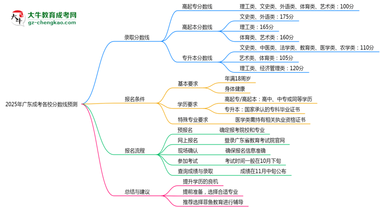 2025年廣東成考各校分?jǐn)?shù)線預(yù)測(cè)思維導(dǎo)圖