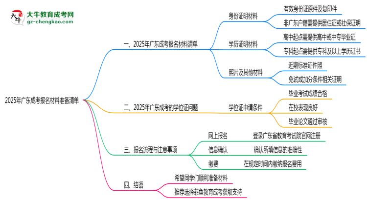 2025年廣東成考報名材料準備清單思維導圖