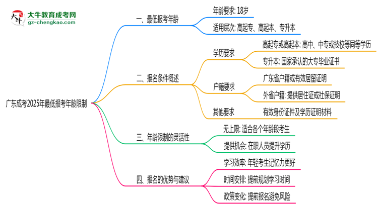 廣東成考2025年最低報考年齡限制思維導(dǎo)圖
