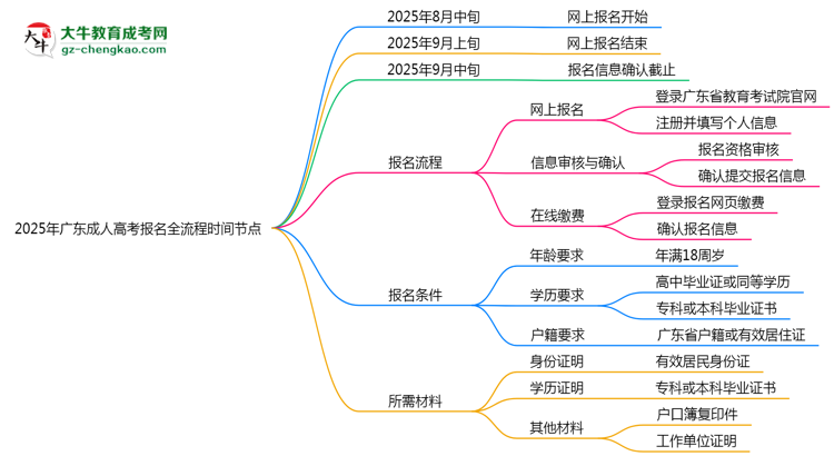 2025年廣東成人高考報名全流程時間節(jié)點思維導(dǎo)圖