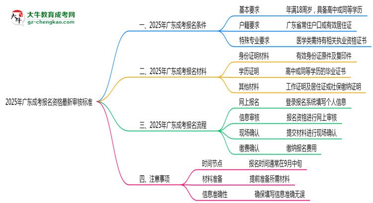 2025年廣東成考報名資格最新審核標準思維導圖