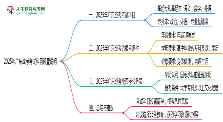 廣東成考2025年考試科目設置說明思維導圖