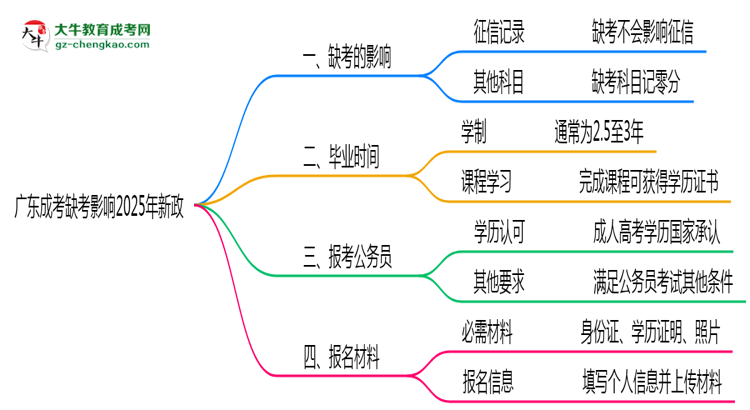 廣東成考缺考影響2025年新政思維導(dǎo)圖