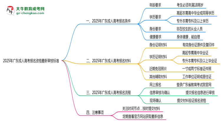 2025年廣東成人高考報(bào)名資格最新審核標(biāo)準(zhǔn)思維導(dǎo)圖