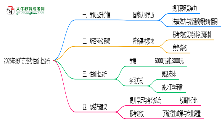 2025年報廣東成考性價比分析思維導圖