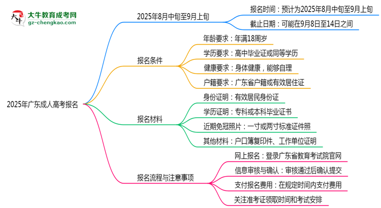 2025年廣東成人高考報(bào)名截止日期思維導(dǎo)圖