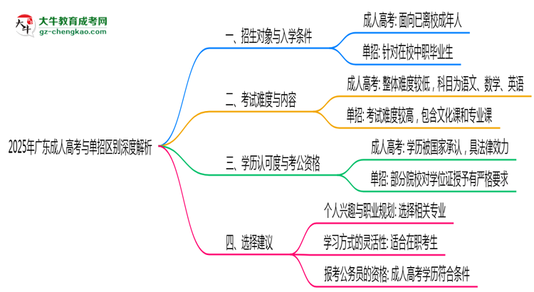 2025年廣東成人高考單招區(qū)別深度解析思維導(dǎo)圖