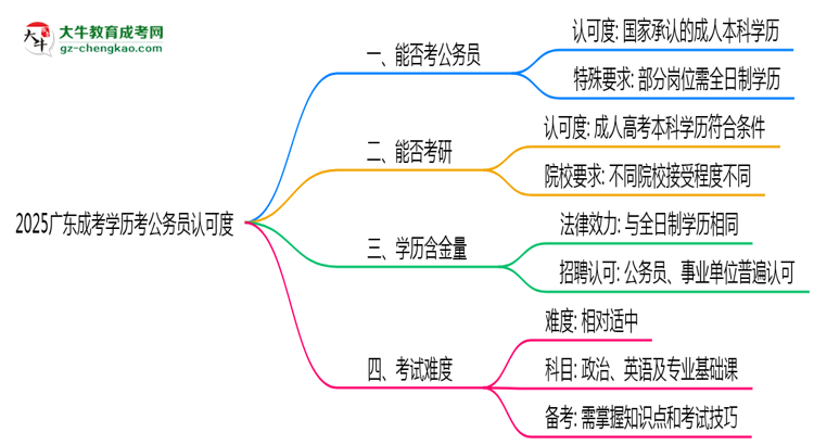 2025廣東成考學(xué)歷考公務(wù)員認(rèn)可度思維導(dǎo)圖