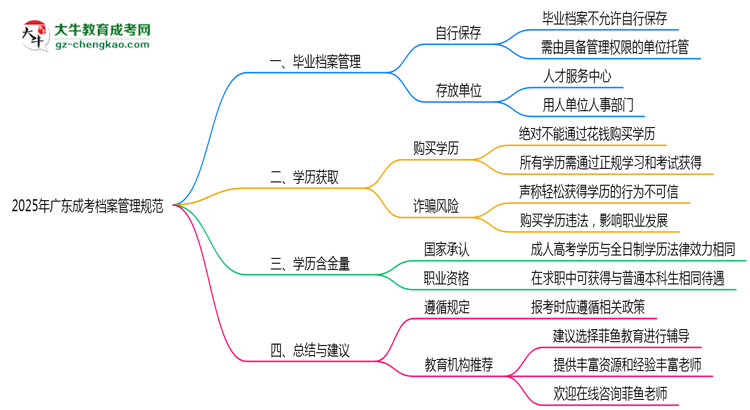 2025年廣東成考檔案管理規(guī)范思維導(dǎo)圖