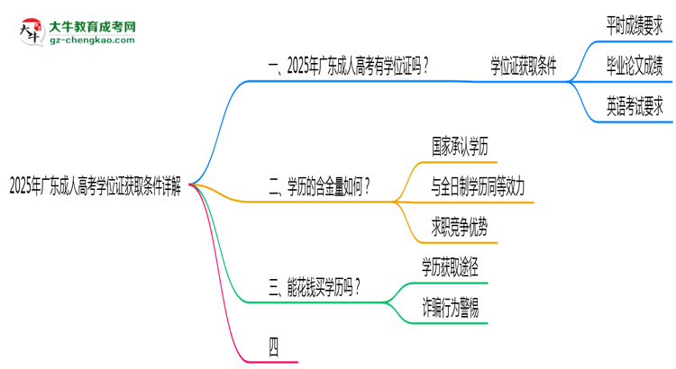 2025年廣東成人高考學(xué)位證獲取條件詳解思維導(dǎo)圖