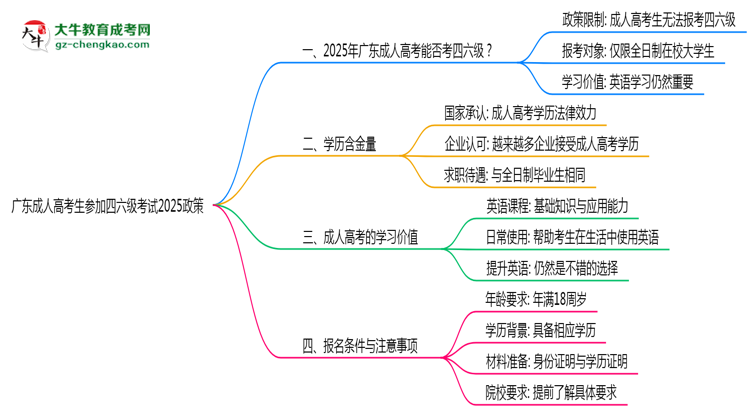 廣東成人高考生參加四六級(jí)考試2025政策思維導(dǎo)圖