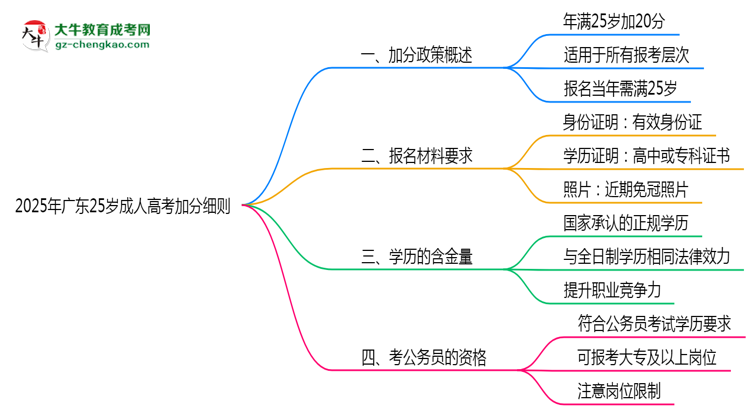 2025年廣東25歲成人高考加分細(xì)則思維導(dǎo)圖