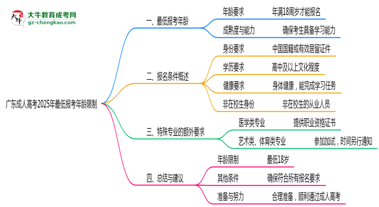 廣東成人高考2025年最低報考年齡限制思維導(dǎo)圖
