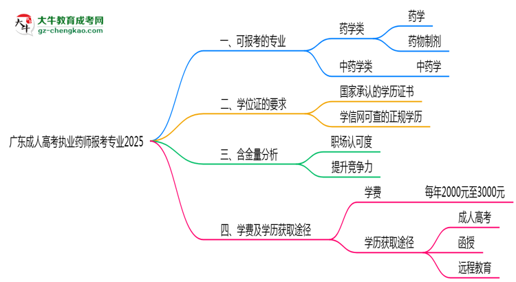 廣東成人高考執(zhí)業(yè)藥師報考專業(yè)2025思維導(dǎo)圖