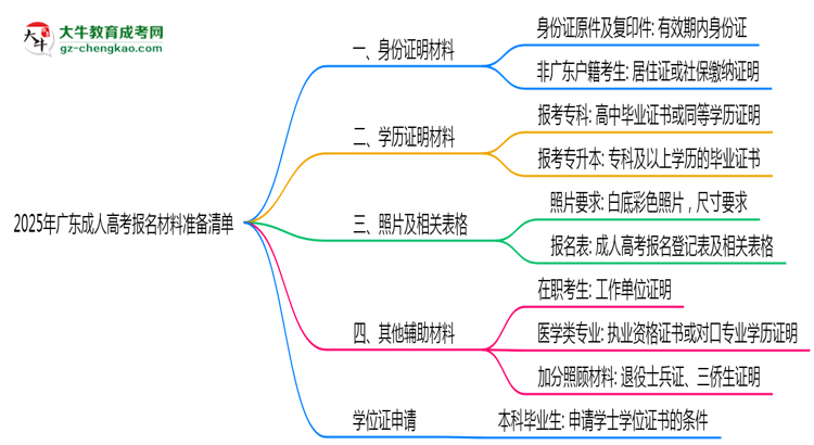 2025年廣東成人高考報名材料準(zhǔn)備清單思維導(dǎo)圖