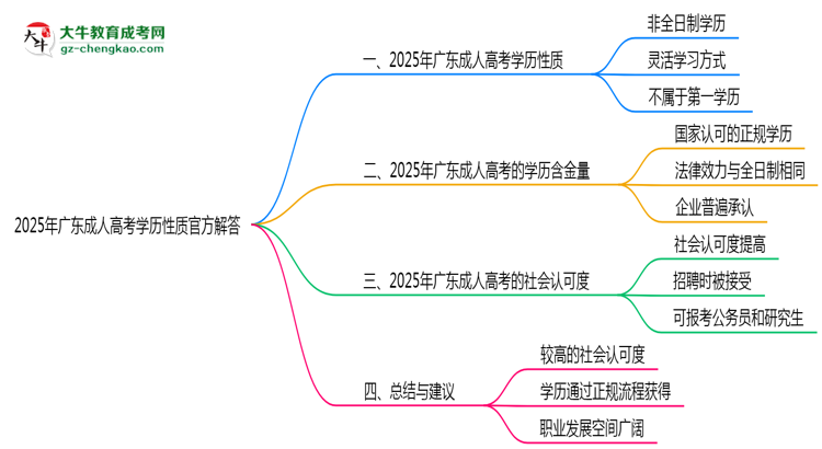 2025年廣東成人高考學(xué)歷性質(zhì)官方解答思維導(dǎo)圖