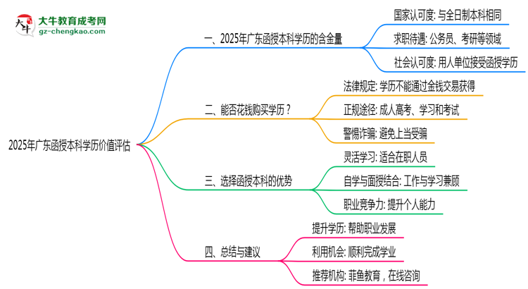 2025年廣東函授本科學(xué)歷價(jià)值評(píng)估思維導(dǎo)圖