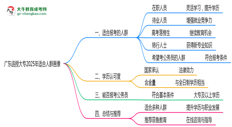 廣東函授大專2025年適合人群畫像思維導(dǎo)圖