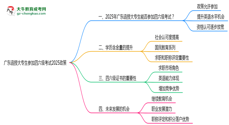 廣東函授大專生參加四六級(jí)考試2025政策思維導(dǎo)圖
