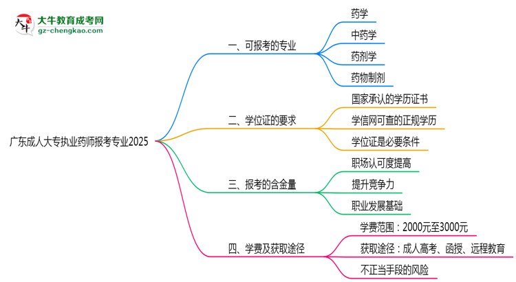 廣東成人大專執(zhí)業(yè)藥師報(bào)考專業(yè)2025思維導(dǎo)圖