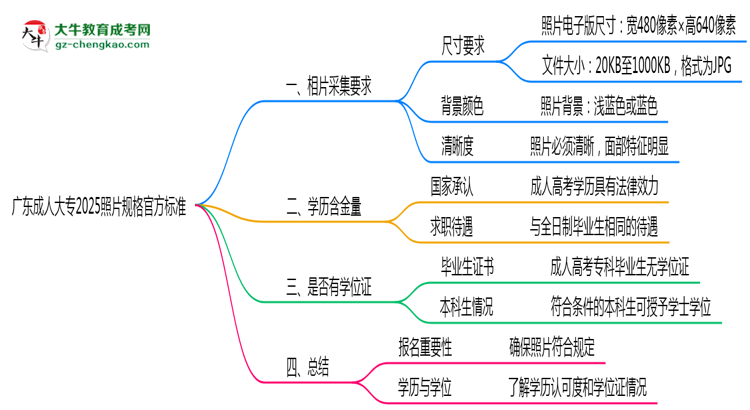 廣東成人大專2025照片規(guī)格官方標(biāo)準(zhǔn)思維導(dǎo)圖
